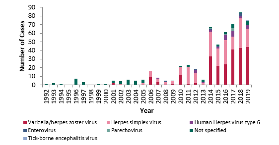 Viral encephalitis graph 